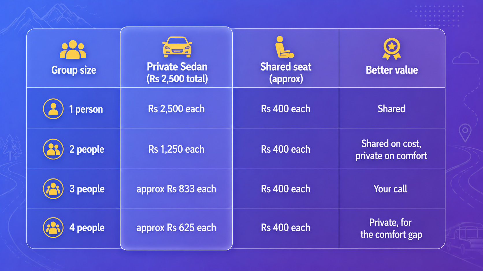 per person cost of a Sedan private cab compared with a shared seat from Guwahati to Shillong