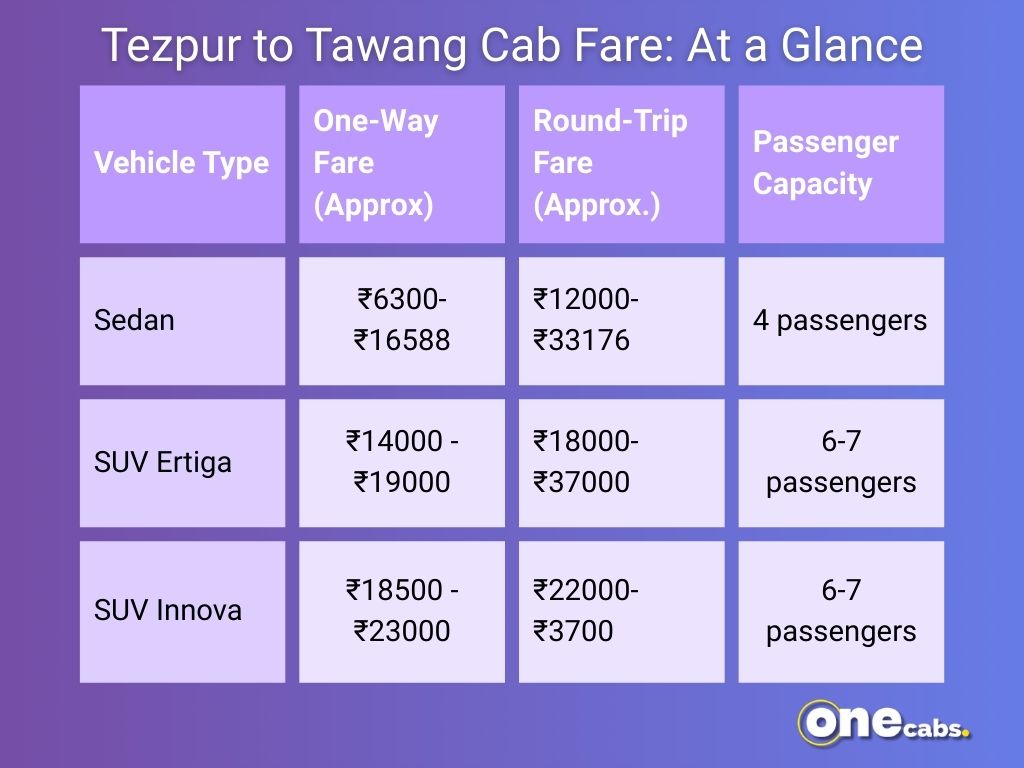 tezpur to tawang cab fare