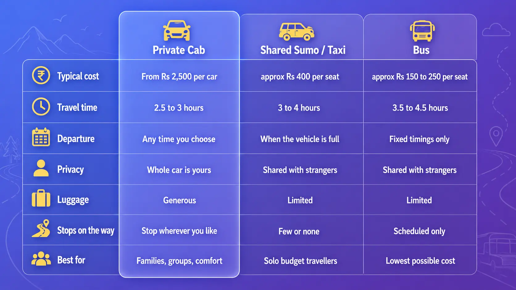 three ways to travel from Guwahati to Shillong compared