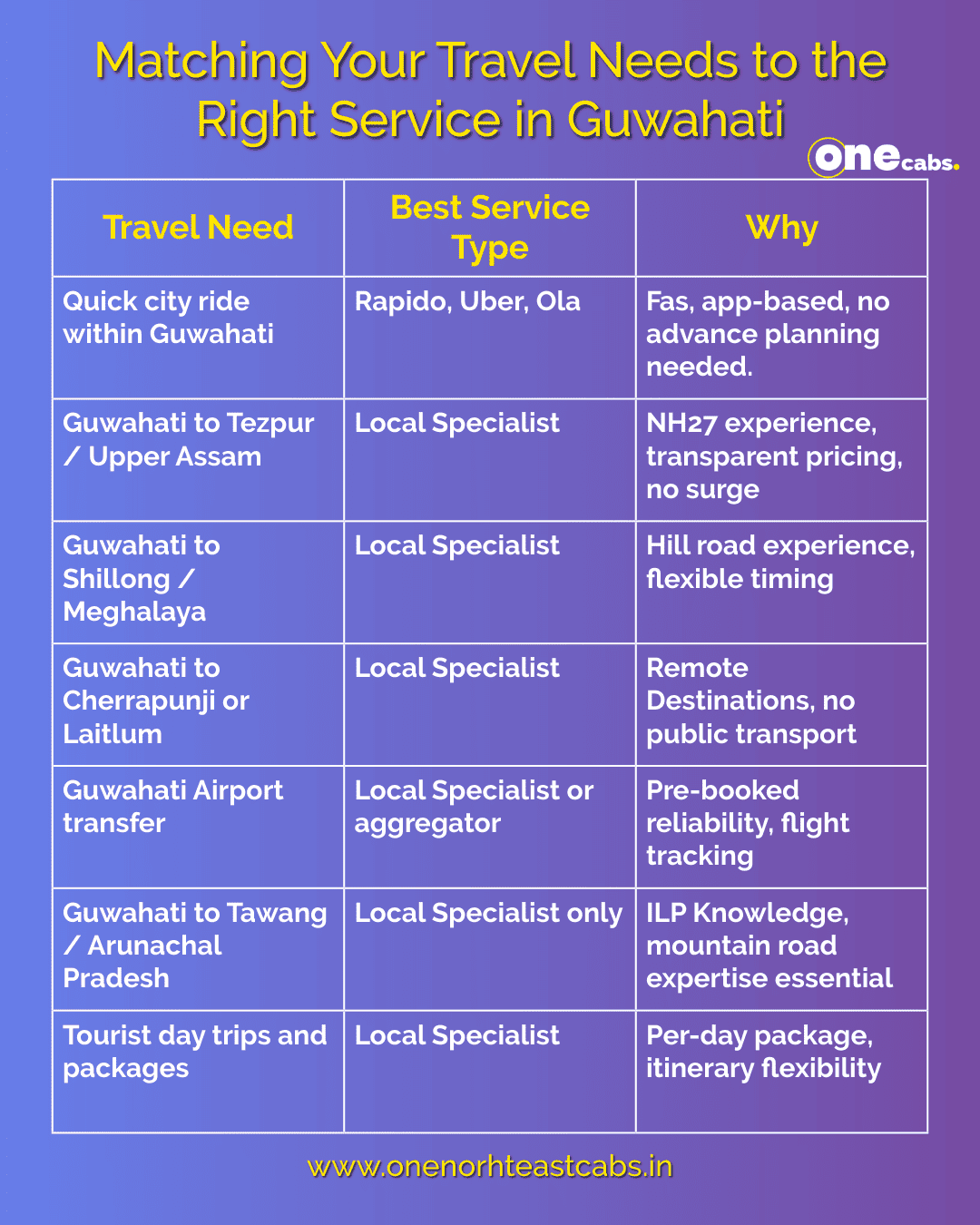 Best cab services in Guwahati for Shillong, Tezpur, Tawang travel