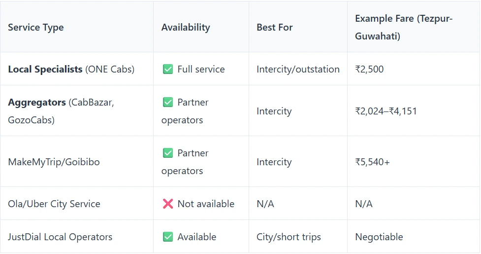 Tezpur Taxi Service Comparison Chart