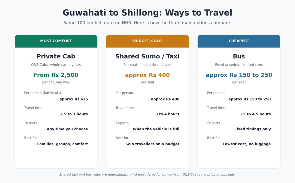 three main ways to travel from Guwahati to Shillong at a glance